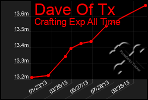 Total Graph of Dave Of Tx