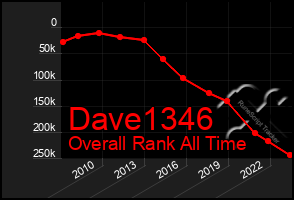 Total Graph of Dave1346