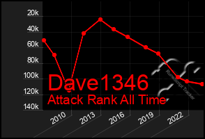 Total Graph of Dave1346