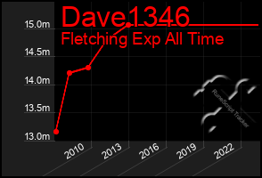 Total Graph of Dave1346