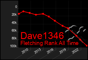 Total Graph of Dave1346