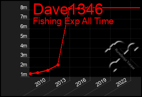 Total Graph of Dave1346