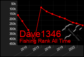 Total Graph of Dave1346