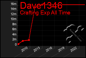 Total Graph of Dave1346