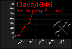 Total Graph of Dave1346