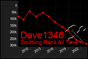 Total Graph of Dave1346