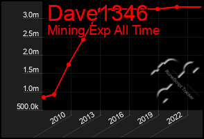 Total Graph of Dave1346