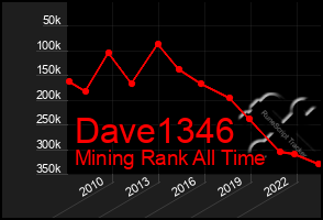 Total Graph of Dave1346