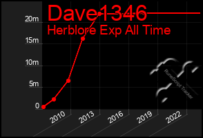 Total Graph of Dave1346