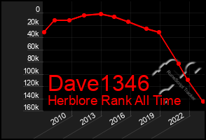 Total Graph of Dave1346