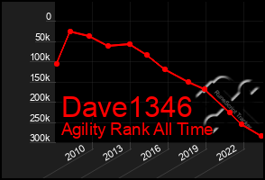 Total Graph of Dave1346