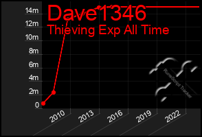 Total Graph of Dave1346