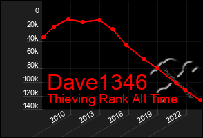 Total Graph of Dave1346