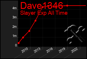 Total Graph of Dave1346