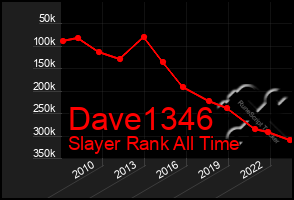 Total Graph of Dave1346