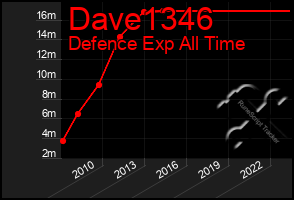 Total Graph of Dave1346