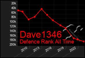 Total Graph of Dave1346