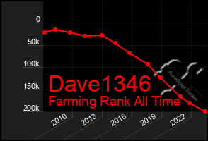 Total Graph of Dave1346