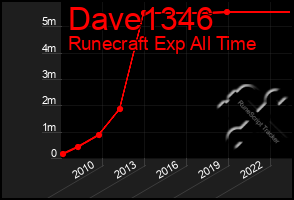 Total Graph of Dave1346