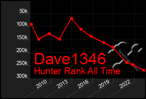 Total Graph of Dave1346