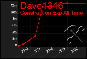 Total Graph of Dave1346