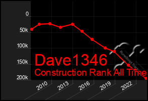 Total Graph of Dave1346