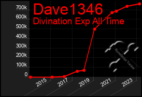 Total Graph of Dave1346