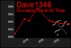 Total Graph of Dave1346