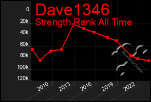 Total Graph of Dave1346