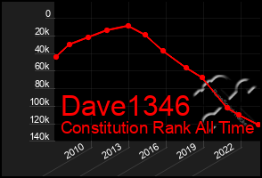 Total Graph of Dave1346