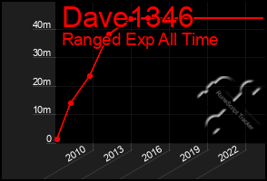 Total Graph of Dave1346