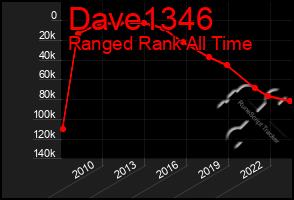 Total Graph of Dave1346