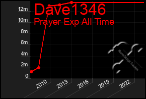 Total Graph of Dave1346