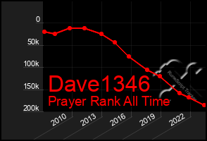 Total Graph of Dave1346