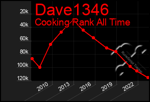 Total Graph of Dave1346