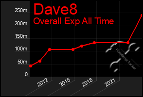 Total Graph of Dave8