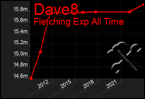 Total Graph of Dave8