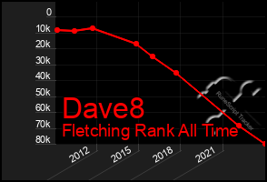Total Graph of Dave8