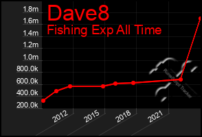 Total Graph of Dave8