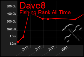 Total Graph of Dave8