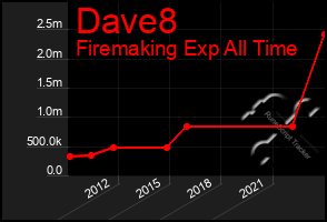 Total Graph of Dave8