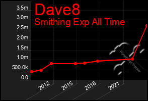 Total Graph of Dave8