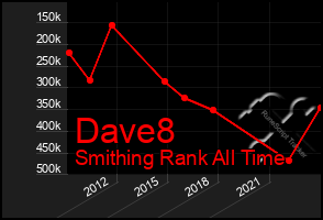 Total Graph of Dave8