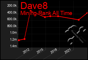 Total Graph of Dave8