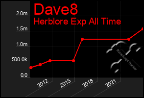 Total Graph of Dave8