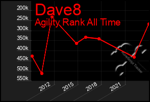 Total Graph of Dave8