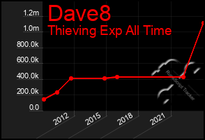 Total Graph of Dave8