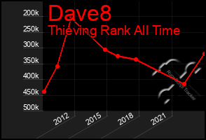 Total Graph of Dave8