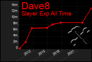 Total Graph of Dave8