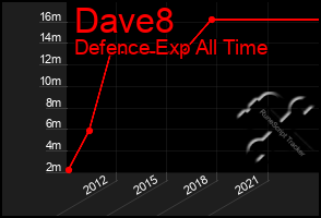 Total Graph of Dave8